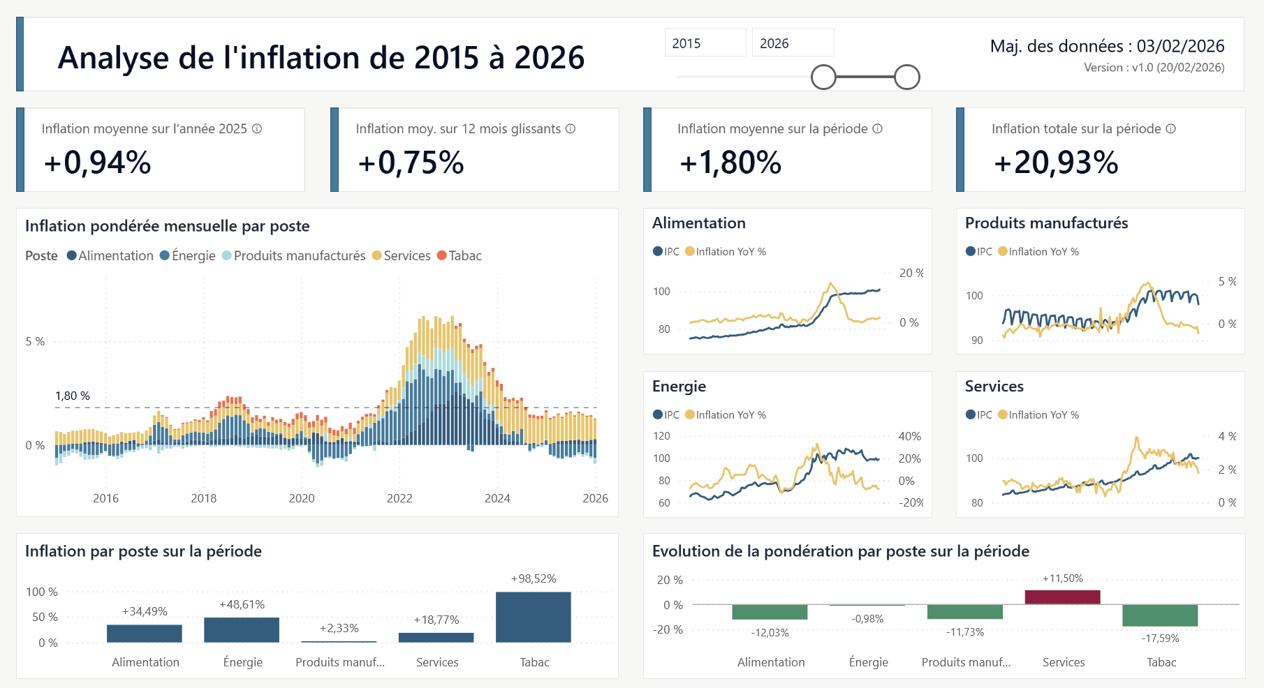 Aperçu Inflation - vue d'ensemble